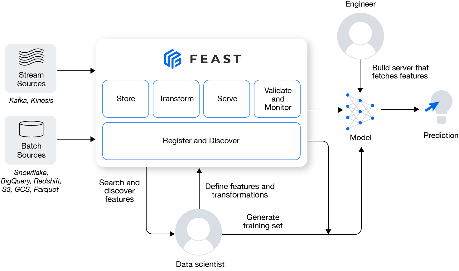 https://1650793599-files.gitbook.io/~/files/v0/b/gitbook-x-prod.appspot.com/o/spaces%2FyVldV2laSML2GcPMnSTL%2Fuploads%2Fgit-blob-0a7b044b098864001876e11fbb35bfe04007bb60%2Ffeast-marchitecture.png?alt=media